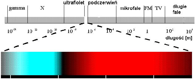 Różne rodzaje światła Światło to fala tzw.