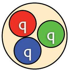 Murray Gell-Mann, George Zweig hipoteza kwarków - wszystkie znane hadrony są obiektami złożonymi z kwarków i antykwarków (barion =qqq, mezon=qq), - na początek: istnieją trzy