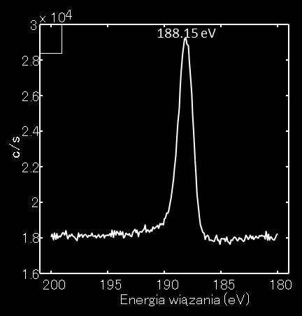 od stanów elektronowych W 4f). Próbka była oczyszczana przez 3 min (~ 6 nm). Na rys. 54 a można zauważyć pik B 1s na pozycji 188,15 ev, natomiast na rys.