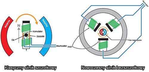 Silniki bezszczotkowe są mocniejsze, żywotniejsze i wydajniejsze od swoich szczotkowych odpowiedników w tych samych rozmiarach.