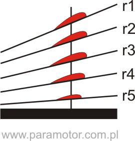 Skok rzeczywisty śmigła zależy od stosunku prędkości lotu do prędkości obrotowej śmigła. W momencie, gdy nie ma ciągu śmigła, bo jest bardzo duża prędkość (np.