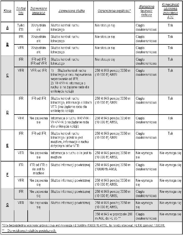 Tabela 2 Przestrzenie powietrzne ATS