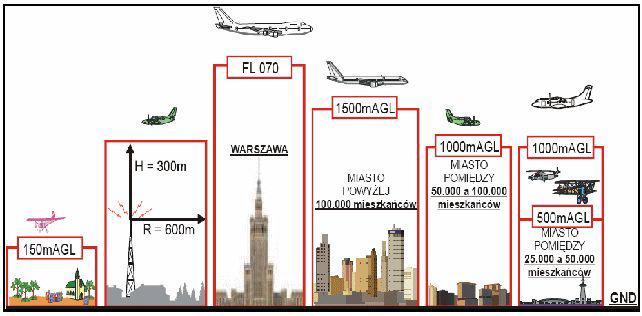 poza zabudową 150mAGL (500ft) w dzień i 300m w nocy nad gęstą zabudową miast lub osiedli lub nad zgromadzeniem na otwartym powietrzu 300m (1000ft) nad najwyższą przeszkodą w promieniu 600m od statku
