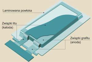 Źródło: http://www.fatclicks.listy.info.pl Elektrolit w li-polach może mieć postać stałą lub żelu, co znacząco zmniejsza możliwość wycieku.