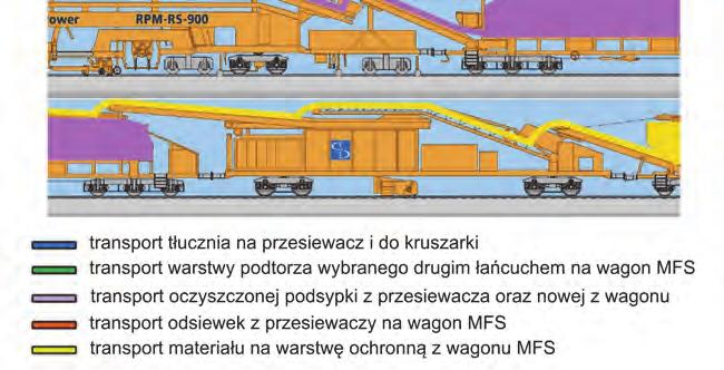 tłucznia: wybranie podsypki tłuczniowej z transportem na wagony