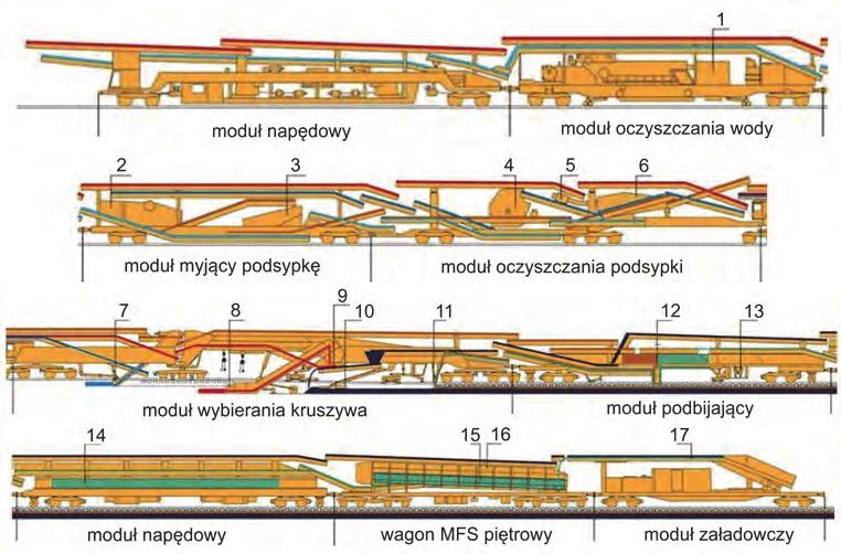 253 Pierwszy łańcuch wybiera podsypkę, a system przenośników taśmowych transportuje ją do modułu jej oczyszczania (rys. 11.47 kolor niebieski).