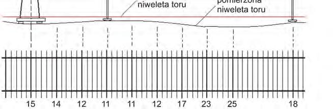 70 (na wysokości znaku regulacji) i przymocowuje go do główki szyny (rys. 5.34), a na skali wysokościowej lunety ustawia się wartość podnoszenia toru w tym miejscu (rys. 5.35 15 mm).