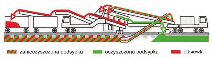 Rozdział 6 OCZYSZCZANIE I UZUPEŁNIANIE PODSYPKI Wyniki badań wskazują, że główną przyczyną powstawania zanieczyszczeń podsypki jest jej kruszenie i ścieranie się podczas eksploatacji i utrzymania