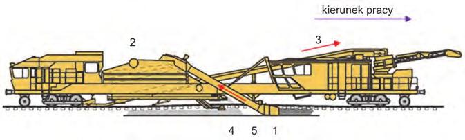 80 Zanieczyszczona podsypka tłuczniowa jest wybierana z toru za pomocą belki podtorowej, połączonej z łańcuchem wybierakowym.