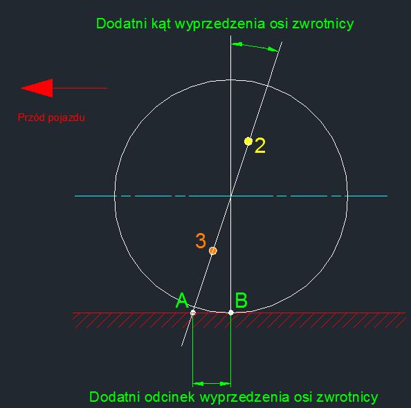 Określa on pochylenie zwrotnicy w stosunku do pionu widoczne z boku samochodu. Kąt ten zapewnia stabilność jazdy na wprost. Pomaga też podczas powrotu kół do jazdy na wprost po wykonaniu skrętu.