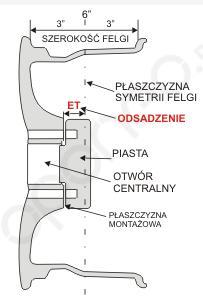 odsadzenie czyli wyrażona w milimetrach odległość