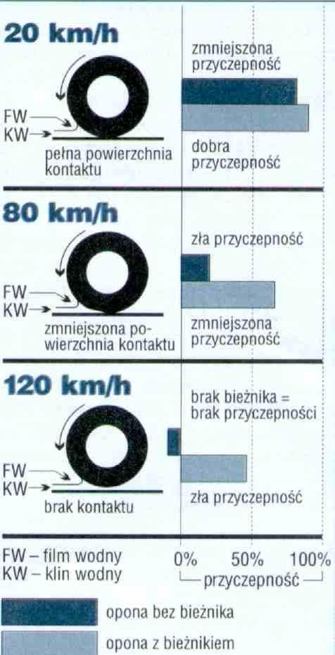 wody przez rowki bieżnika na boki o