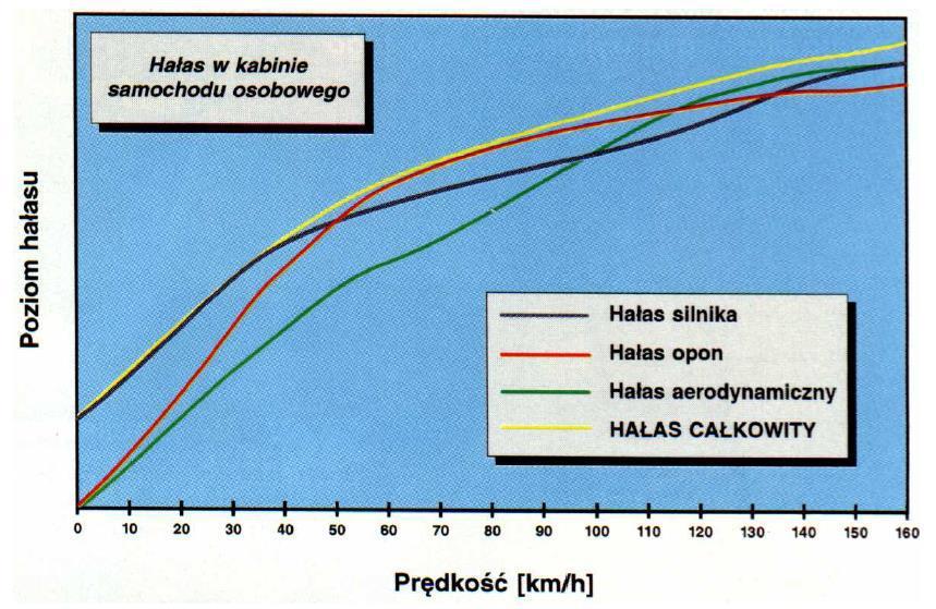 Komfort jazdy Oddziaływanie na środowisko takie jak: ścieranie