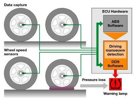 Systemy kontroli ciśnienia Jest to moduł oprogramowania w sterowniku układu ABS/ESP.