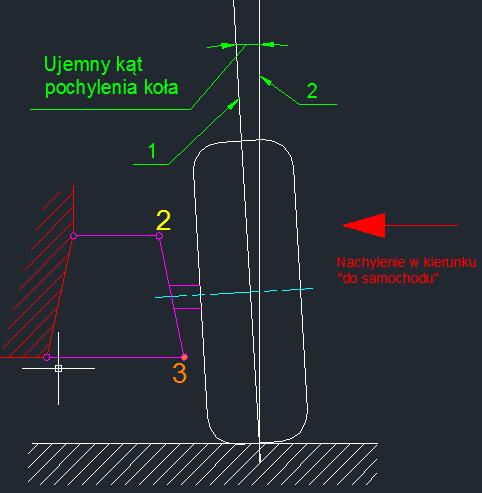 Kąt pochylenia koła jest zawarty pomiędzy kierunkiem pionowym a tarczą koła??? z przodu.