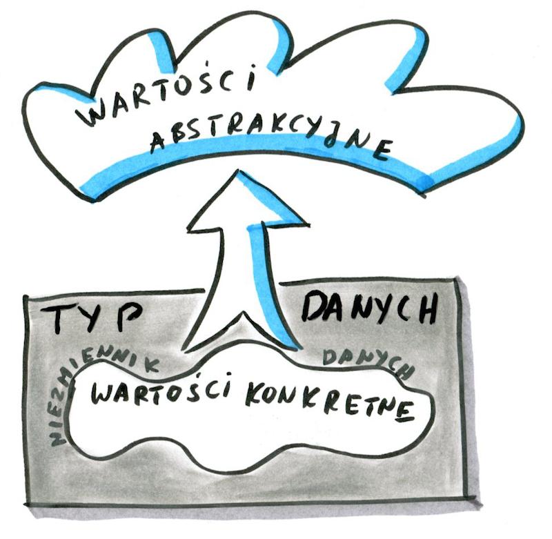 Dla każdej z tych zmian i każdego z podziałów na moduły badamy ile modułów należy zmodyfikować w celu wprowadzenia danej zmiany. Im więcej modułów, tym gorzej. 5.