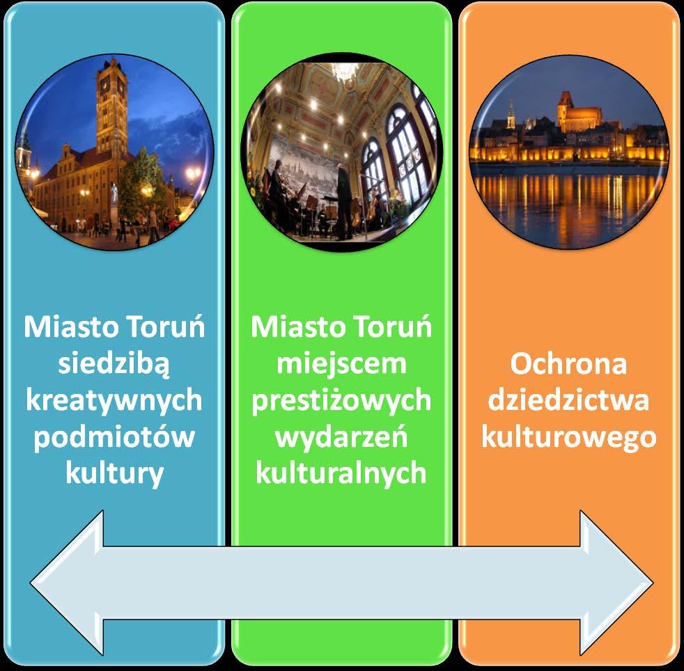 47 Strategia Rozwoju Kultury Miasta Torunia do roku 2020 VI.