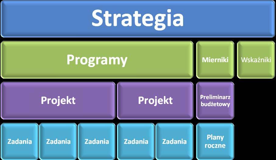 94 Strategia Rozwoju Kultury Miasta Torunia do roku 2020 Schemat struktury merytorycznej Strategii. Opracowanie własne.