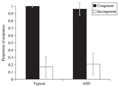 ASD A UCIELEŚNIENIE Wielu badaczy sądzi, że przyczyną deficytów osób z ASD są obniżone zdolności do naśladowania innych (Williams et al, 2004) Osoby z ASD wykazują braki w spontanicznym naśladowaniu