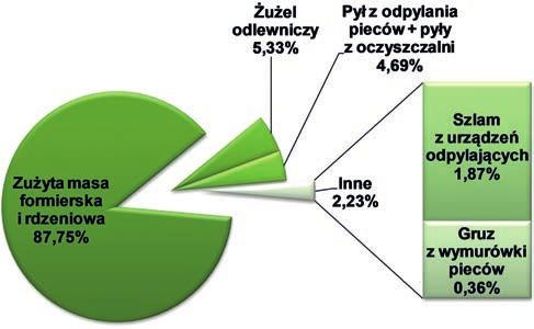 J. Kamińska: Porównanie parametrów procesu granulacji pyłów odpadowych z procesu regeneracji 1.