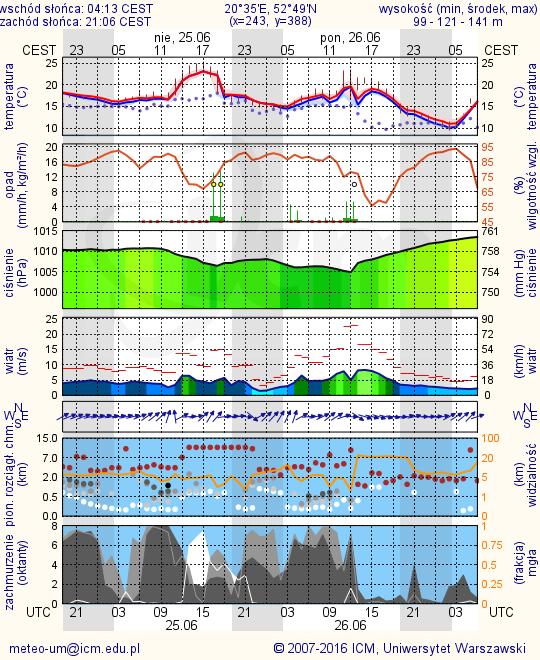 METEOROGRAMY dla głównych miast województwa