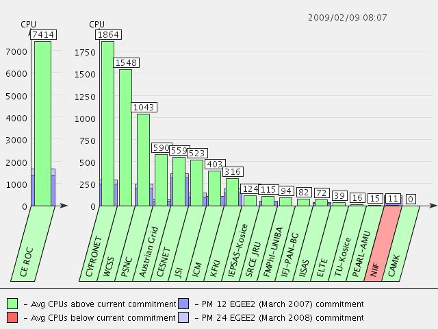 Current diagram of CPU commitments ROC - ACK