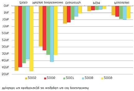 Z kolei wydatki na poszukiwanie z³ó rud miedzi stanowi³y 22% ³¹cznych nak³adów w 2009 roku i ponad 60% œrodków wydatkowanych na metale podstawowe.