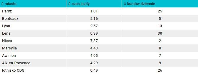 50 min. Na stacji Lille-Flanders wsiądź do metra linii 1 w kierunku stacji 4 Cantons. Wysiądź na 7 przystanku (ok. 9 min.).