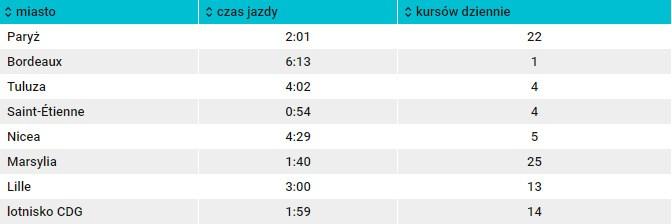 Podróż ze stolicy trwa ok. 2 godziny. Pociągi kursują na tej trasie 22 razy na dobę. Na stacji Part-Dieu wsiądź do tramwaju linii 3 w kierunku Parc Olympique Lyonnais.