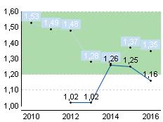 Strona 10 / 17 ANALIZA FINANSOWA, WSKAŹNIKI BRANŻOWE PŁYNNOŚĆ FINANSOWA FIRMA BRANŻA (G.46.43.Z) Płynność bieżąca (CR) aktywa bieżące zobowiązania bieżące Płynność szybka (QR) aktywa bież.