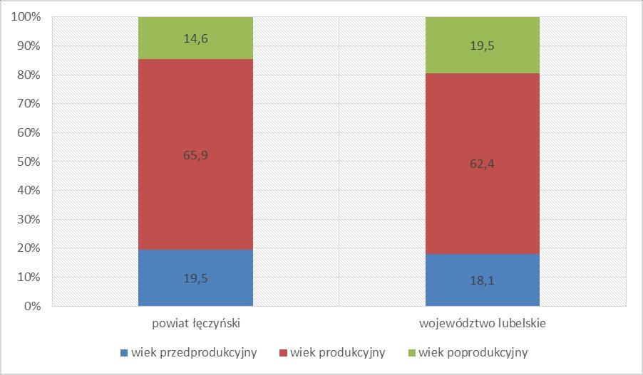 10 Rysunek 4. Procentowa struktura ludności w podziale na główne grupy wiekowe w roku 2014. Źródło: Bank Danych Lokalnych GUS.