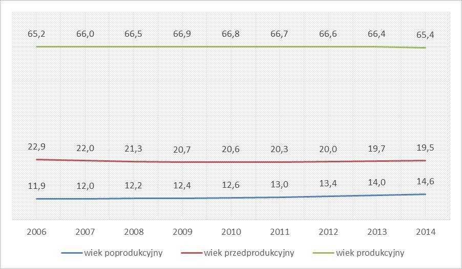 Podobnie jak w odniesieniu do całego kraju wzrasta liczba osób w wieku poprodukcyjnym, a spada liczba osób w wieku przedprodukcyjnym.