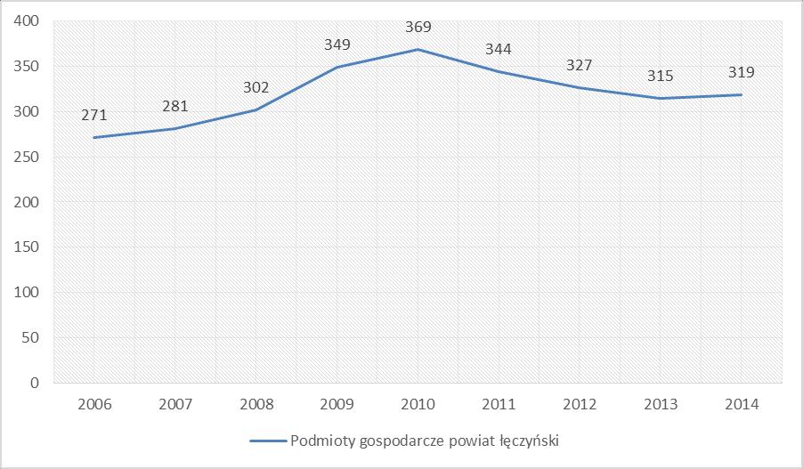 12 Rysunek 6. Liczba podmiotów gospodarczych zarejestrowanych w powiecie łęczyńskim w latach 2006-2014.