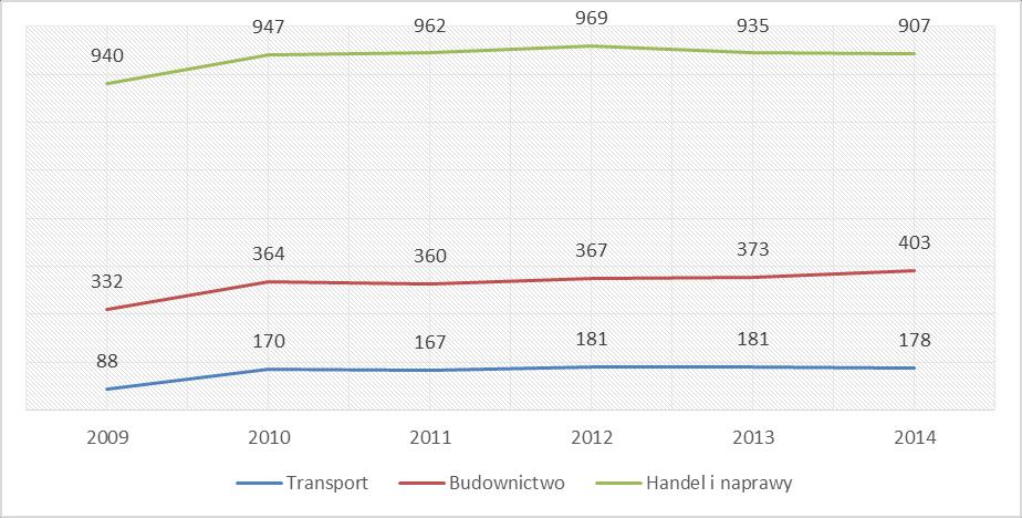 14 Źródło: Bank Danych Lokalnych GUS. Rysunek 9. Dynamika zmian liczby podmiotów gospodarczych w powiecie łęczyńskim w latach 2006-2014 w głównych sekcjach klasyfikacji PKD 2004.