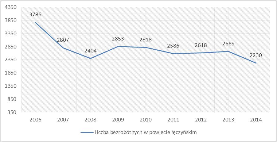 22 Rysunek 12. Liczba bezrobotnych w powiecie łęczyńskim w latach 2006-2014. Źródło: Bank Danych Lokalnych GUS. W podziale bezrobotnych na płeć rysuje się przewaga kobiet w badanej strukturze.