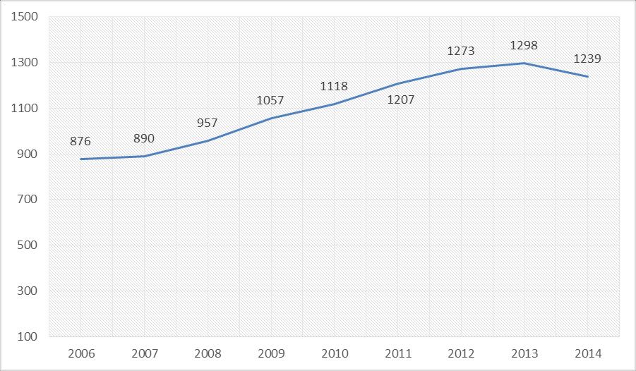 24 Rysunek 15. Liczba dzieci w przedszkolach i oddziałach przedszkolnych w powiecie łęczyńskim w latach 2006-2014.