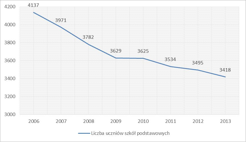 Jak widać na poniższych wykresach liczba dzieci uczęszczających do poszczególnych rodzajów placówek systematycznie spada.