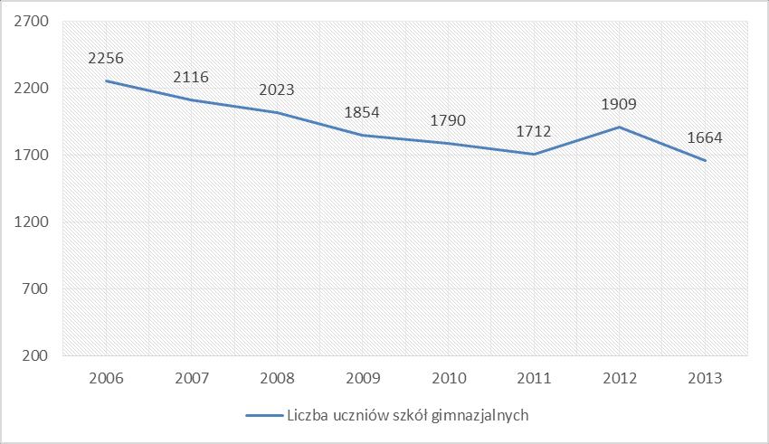 Spadająca liczba uczniów, a w związku z tym co raz mniejsze subwencje oświatowe generują konieczność zwiększania środków własnych na utrzymanie obecnej struktury edukacyjnej.