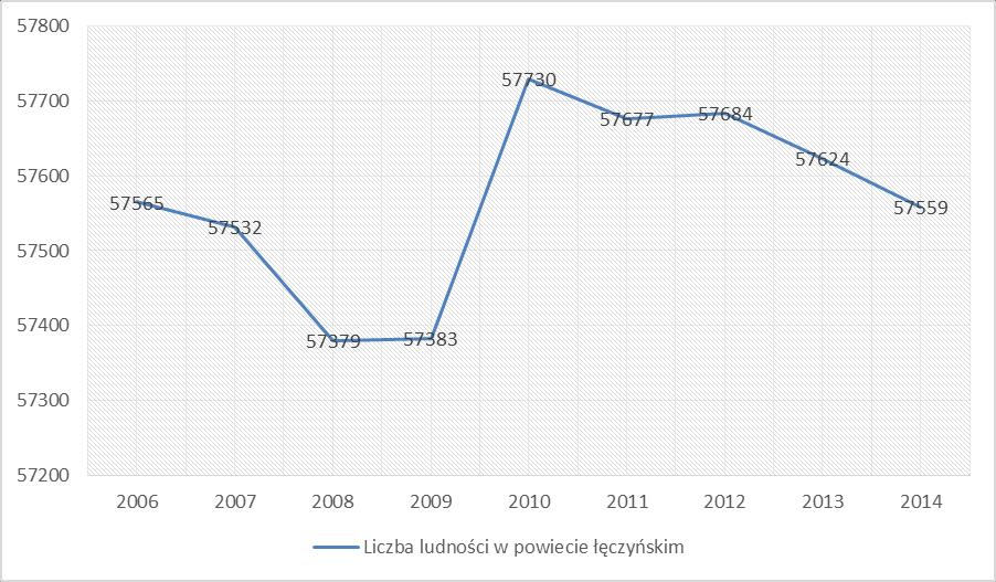 7 Ludność Zgodnie z danymi Głównego Urzędu Statystycznego z dnia 31 XII 2014 ludność faktycznie zamieszkała powiat łęczyński wynosiła 57 559 osób. Na podstawie analizy danych n. t.