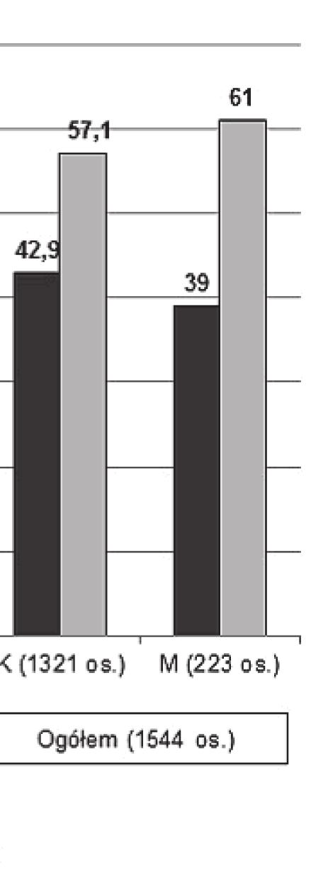 (71,9% kobiet oraz 73,5% mężczyzn) W grupie pracowników administracyjnych 60,6% ankietowanych (303 osoby) opowiedziało się za całkowitym zakazem reklamowania wyrobów tytoniowych.