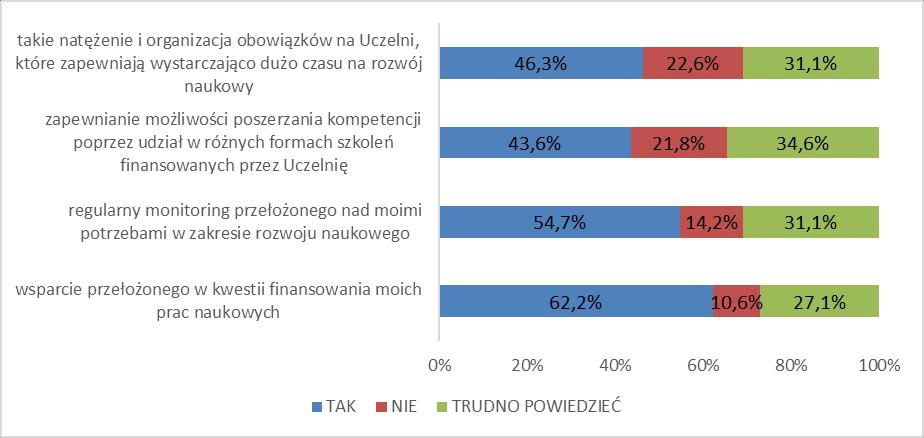 przełożonymi istotnych dla dalszego rozwoju zawodowego pracowników AMG. Uzyskane wyniki prezentują rysunki 23-