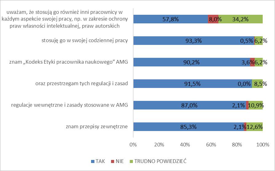 Rys. 3. Przestrzeganie zasad etyki i prawa własności intelektualnej w AMG Rys. 4.