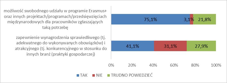 Rys. 15. AMG oferuje Rys. 16. Uczelnia zapewnia dostęp do: Rys. 17.