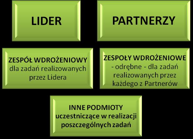 Lider oraz poszczególni Partnerzy będą dysponowali własnymi Zespołami Wdrożeniowymi, które będą czuwały nad prawidłową realizacją konkretnych inwestycji, prowadzonych na ich terenie.