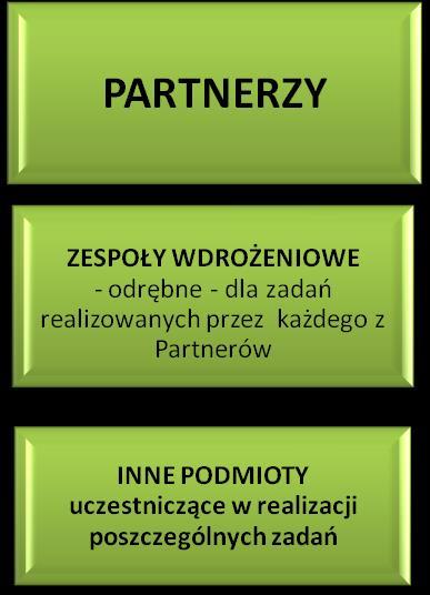 Źródło: opracowanie własne na podstawie danych udostępnionych przez partnerów