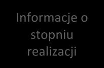 Schemat systemu monitorowania i ewaluacji SRK 2030 Wdrażanie SRK 2030 Dane Informacje o stopniu realizacji Monitoring SRK 2030 Propozycja aktualizacji Badania, Ewaluacja SRK 2030 Debata publiczna