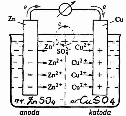 ogniwa Sposób zapisu ogniwa (s) (granica faz) substrat produkt Schemat ogniwa (aq) Cu Anoda z lewej, katoda z prawej Pt(s) (g) (aq) (aq) (g) Pt(s) Fe (aq), (aq) Cu(s) Klucz