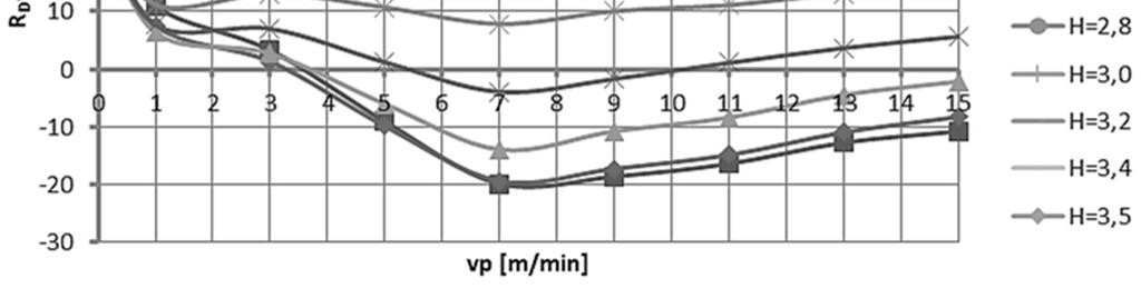 6 Zależności reakcji RDV od prędkości posuwu dla drugiego typu węgla Wzrost wytrzymałości węgla powoduje znaczny wzrost różnicy pomiędzy maksymalną i minimalną wartością reakcji.
