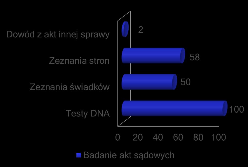 Badania prof. W.