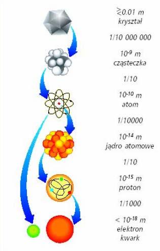 Nanomateriały Nanomateriałem przyjęto nazywać polikrystaliczną substancję złożoną z ziaren nie przekraczającą 100 nanometrów (nm).